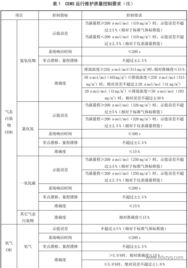 1692157779159895.png CEMS運行維護質量控制要求.png