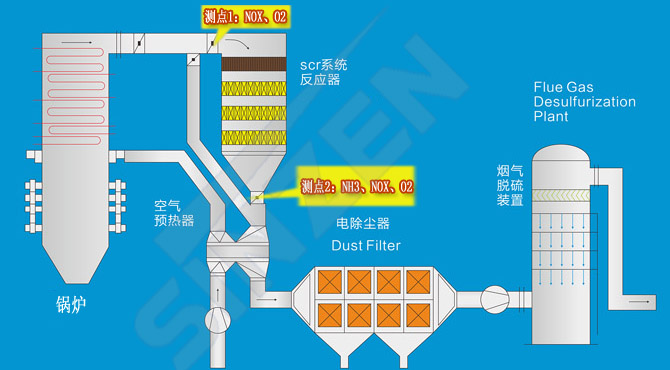 TK1100型煙氣監(jiān)測系統(tǒng)在脫硝系統(tǒng)上的應(yīng)用點(diǎn) TK1100型煙氣監(jiān)測系統(tǒng)在脫硝系統(tǒng)上的應(yīng)用點(diǎn)