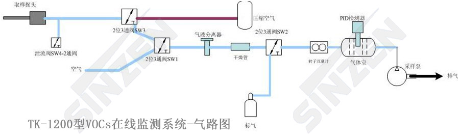 TK-1200型VOCs在線監(jiān)測系統(tǒng)-氣路圖 TK-1200型VOCs在線監(jiān)測系統(tǒng)-氣路圖