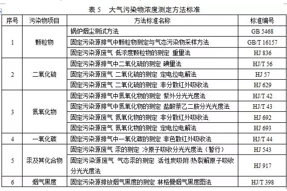 鍋爐煙氣監(jiān)測系統(tǒng):鍋爐大氣污染物排放標準(DB 44/765-2019)4月1日實施