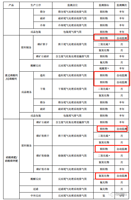 哪些大氣排放口需要安裝自動監(jiān)測,什么情形下可暫不安裝
