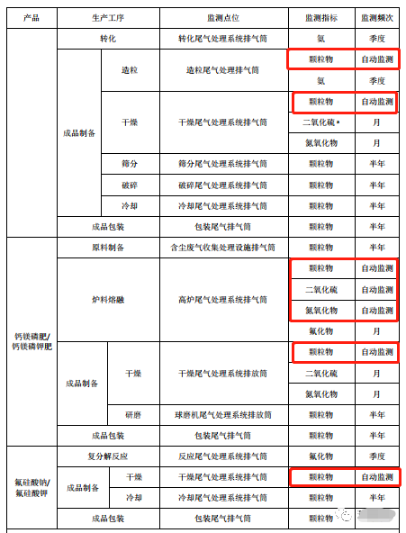 哪些大氣排放口需要安裝自動監(jiān)測,什么情形下可暫不安裝