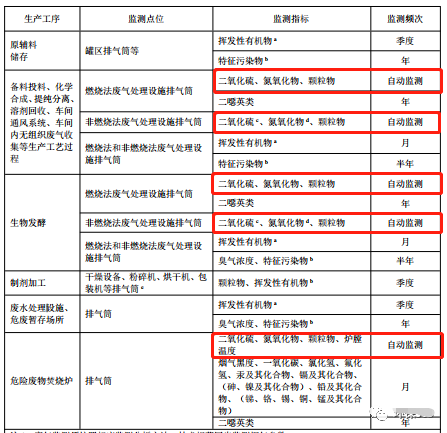 哪些大氣排放口需要安裝自動監(jiān)測,什么情形下可暫不安裝