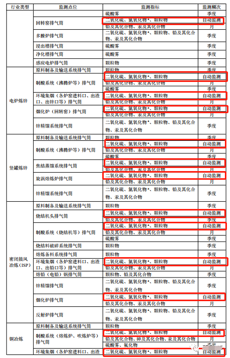 哪些大氣排放口需要安裝自動監(jiān)測,什么情形下可暫不安裝