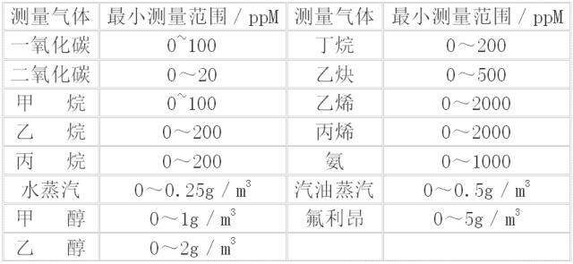 甲烷、氨氣、二氧化硫及烴類化合物的含量分析選型