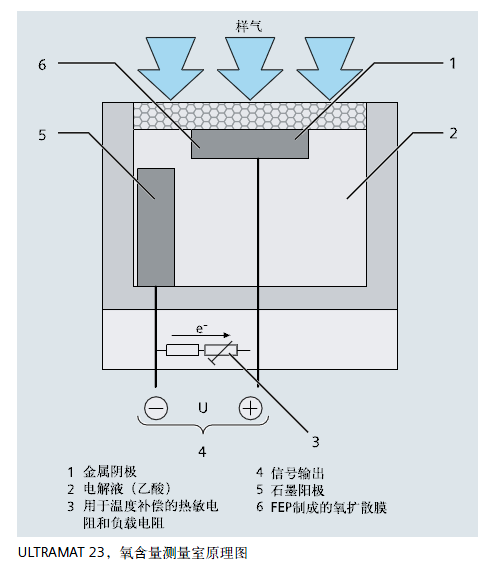 ULTRAMAT23，氧含量測量室原理圖